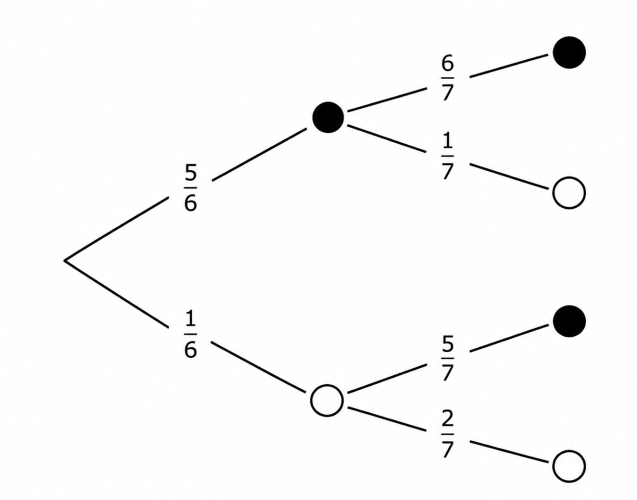 Baumdiagramm mit Wahrscheinlichkeiten und schwarzen sowie weißen Endpunkten